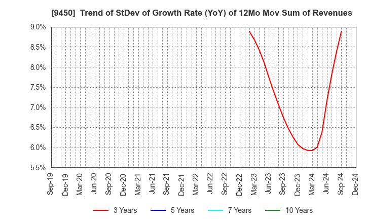 9450 Fibergate Inc.: Trend of StDev of Growth Rate (YoY) of 12Mo Mov Sum of Revenues