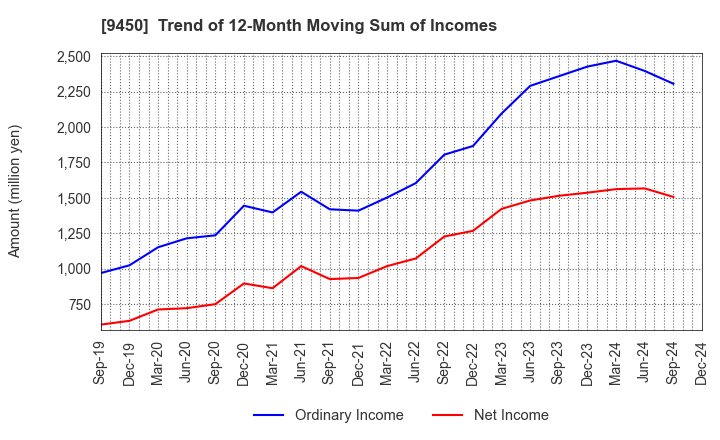 9450 Fibergate Inc.: Trend of 12-Month Moving Sum of Incomes