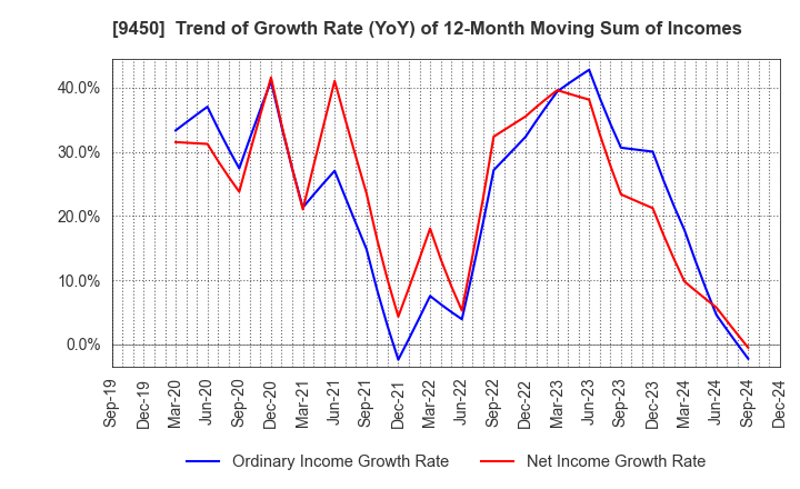 9450 Fibergate Inc.: Trend of Growth Rate (YoY) of 12-Month Moving Sum of Incomes