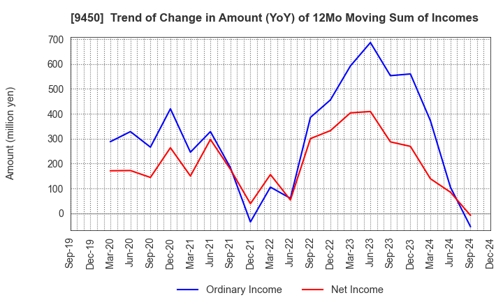 9450 Fibergate Inc.: Trend of Change in Amount (YoY) of 12Mo Moving Sum of Incomes