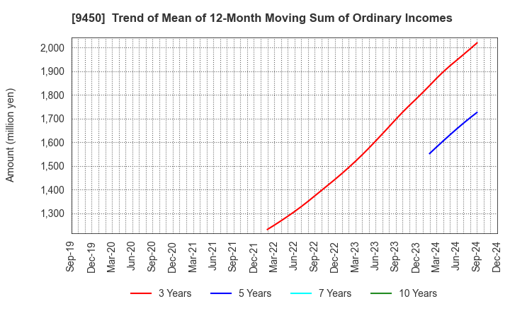 9450 Fibergate Inc.: Trend of Mean of 12-Month Moving Sum of Ordinary Incomes