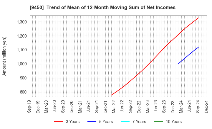 9450 Fibergate Inc.: Trend of Mean of 12-Month Moving Sum of Net Incomes