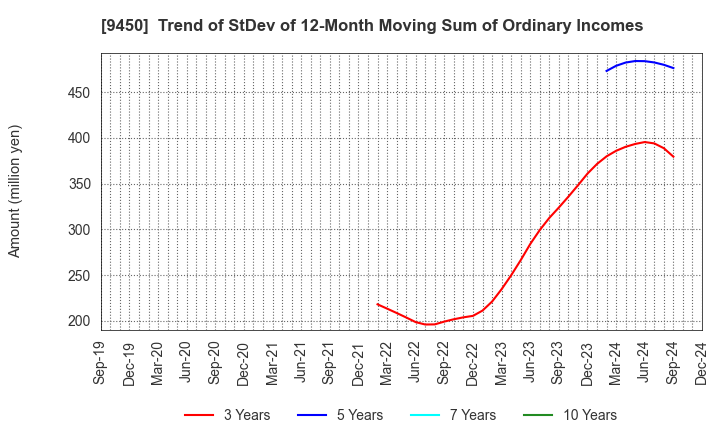 9450 Fibergate Inc.: Trend of StDev of 12-Month Moving Sum of Ordinary Incomes