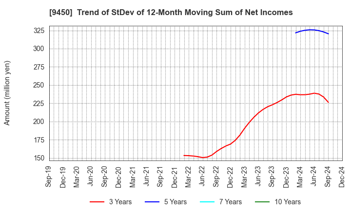 9450 Fibergate Inc.: Trend of StDev of 12-Month Moving Sum of Net Incomes