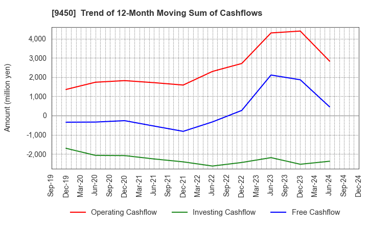 9450 Fibergate Inc.: Trend of 12-Month Moving Sum of Cashflows