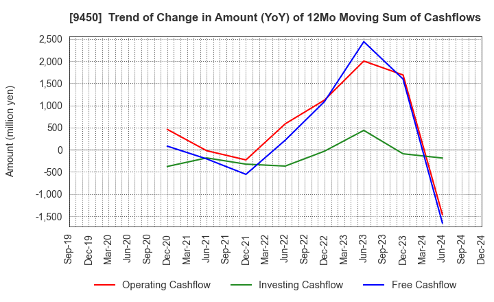 9450 Fibergate Inc.: Trend of Change in Amount (YoY) of 12Mo Moving Sum of Cashflows