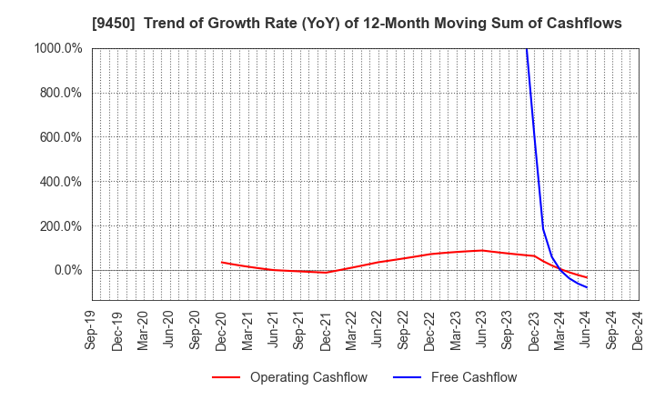 9450 Fibergate Inc.: Trend of Growth Rate (YoY) of 12-Month Moving Sum of Cashflows