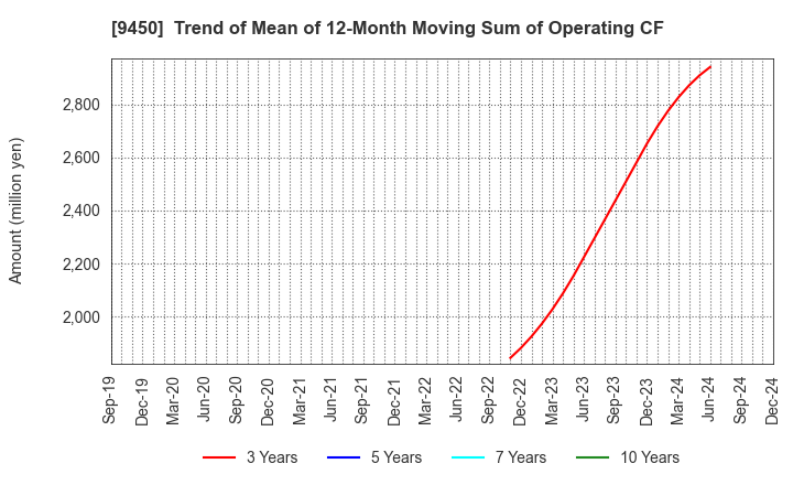 9450 Fibergate Inc.: Trend of Mean of 12-Month Moving Sum of Operating CF