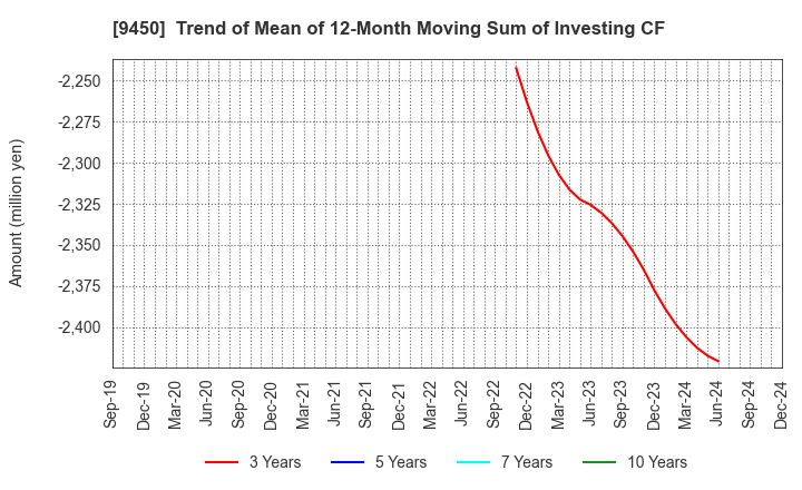 9450 Fibergate Inc.: Trend of Mean of 12-Month Moving Sum of Investing CF