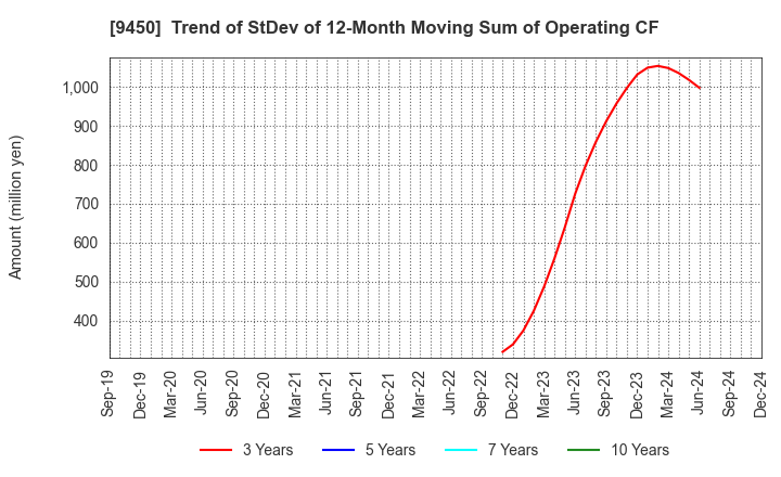 9450 Fibergate Inc.: Trend of StDev of 12-Month Moving Sum of Operating CF