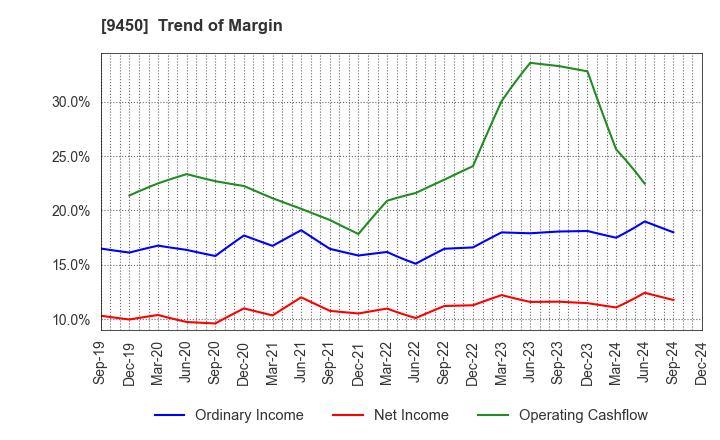 9450 Fibergate Inc.: Trend of Margin