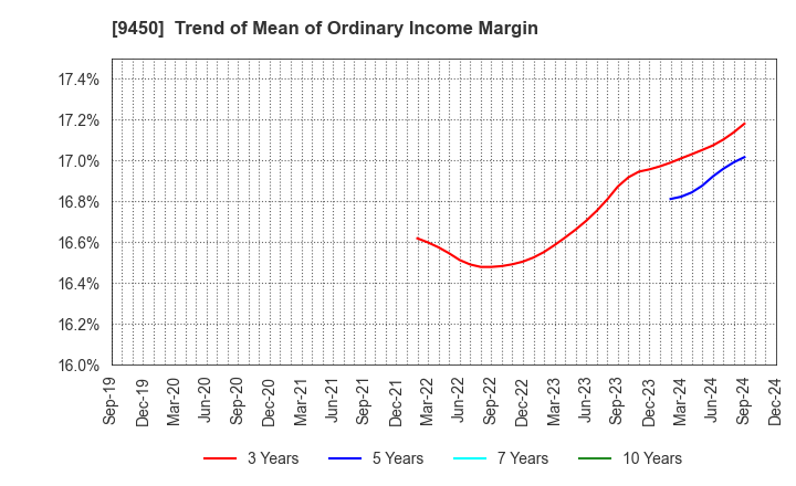 9450 Fibergate Inc.: Trend of Mean of Ordinary Income Margin