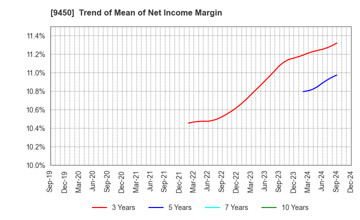 9450 Fibergate Inc.: Trend of Mean of Net Income Margin