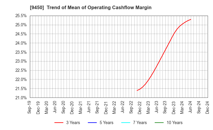 9450 Fibergate Inc.: Trend of Mean of Operating Cashflow Margin