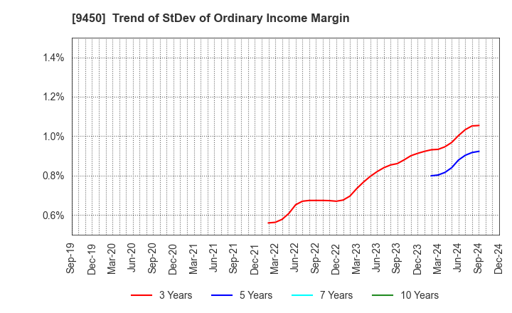 9450 Fibergate Inc.: Trend of StDev of Ordinary Income Margin