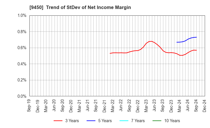 9450 Fibergate Inc.: Trend of StDev of Net Income Margin