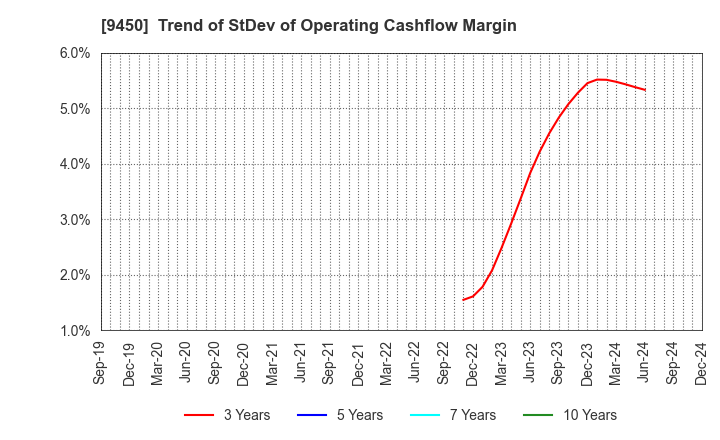 9450 Fibergate Inc.: Trend of StDev of Operating Cashflow Margin