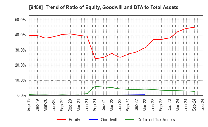 9450 Fibergate Inc.: Trend of Ratio of Equity, Goodwill and DTA to Total Assets