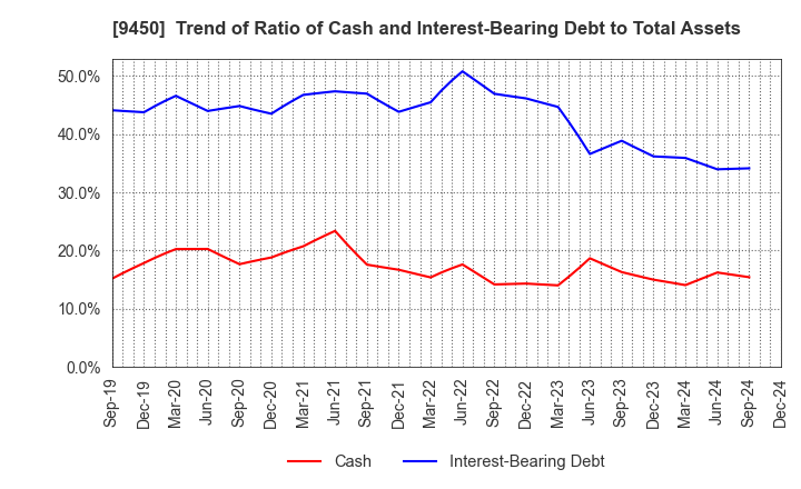 9450 Fibergate Inc.: Trend of Ratio of Cash and Interest-Bearing Debt to Total Assets