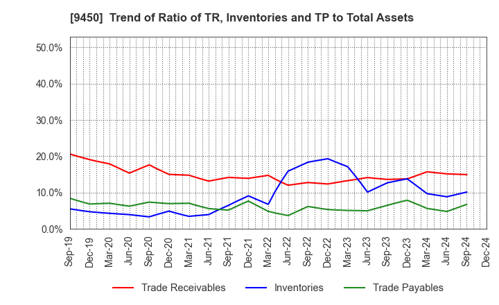 9450 Fibergate Inc.: Trend of Ratio of TR, Inventories and TP to Total Assets