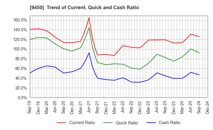 9450 Fibergate Inc.: Trend of Current, Quick and Cash Ratio