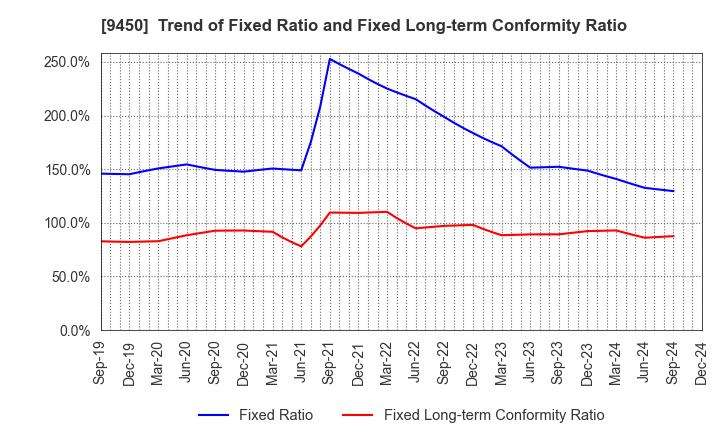 9450 Fibergate Inc.: Trend of Fixed Ratio and Fixed Long-term Conformity Ratio