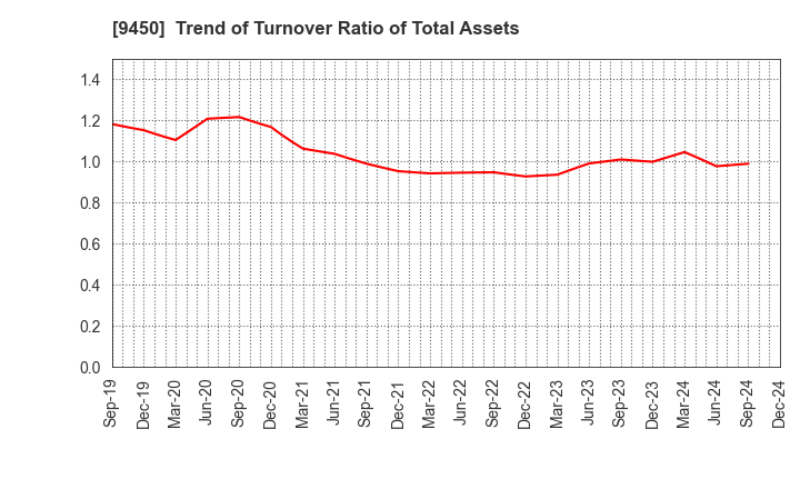 9450 Fibergate Inc.: Trend of Turnover Ratio of Total Assets