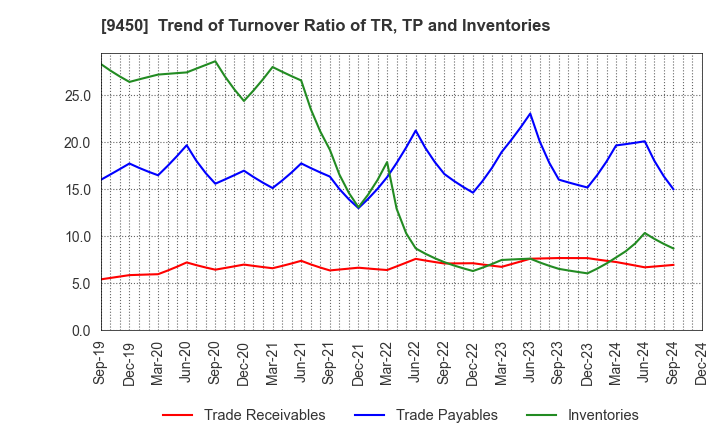 9450 Fibergate Inc.: Trend of Turnover Ratio of TR, TP and Inventories