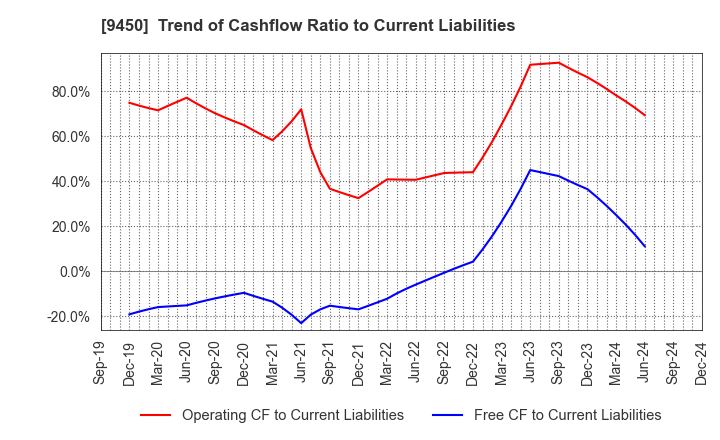 9450 Fibergate Inc.: Trend of Cashflow Ratio to Current Liabilities