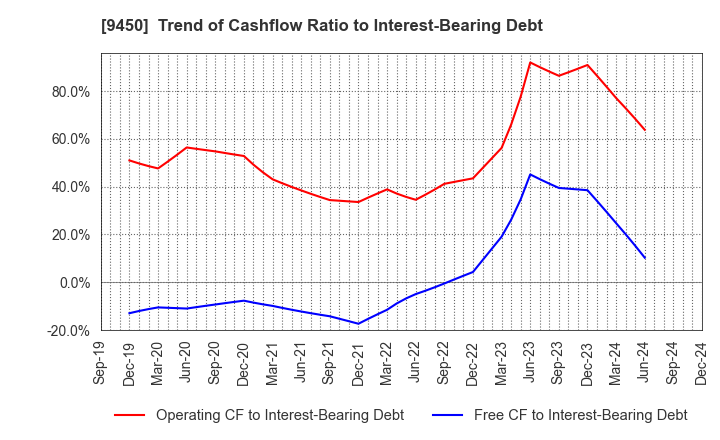 9450 Fibergate Inc.: Trend of Cashflow Ratio to Interest-Bearing Debt