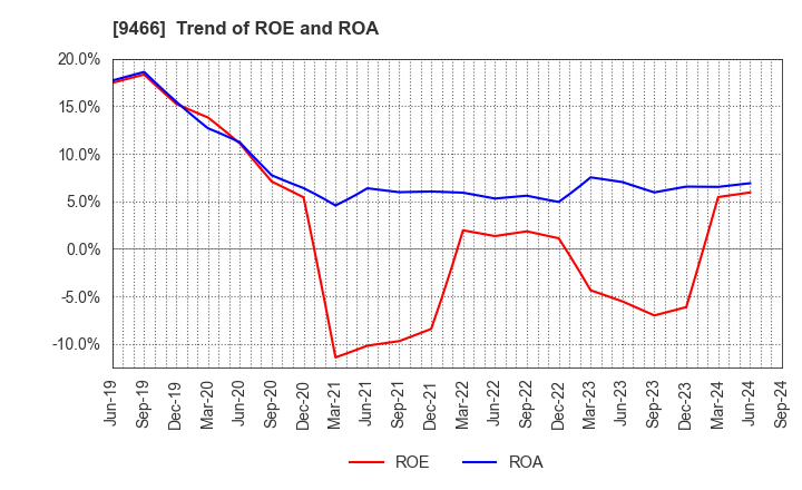 9466 Aidma Marketing Communication Corp.: Trend of ROE and ROA