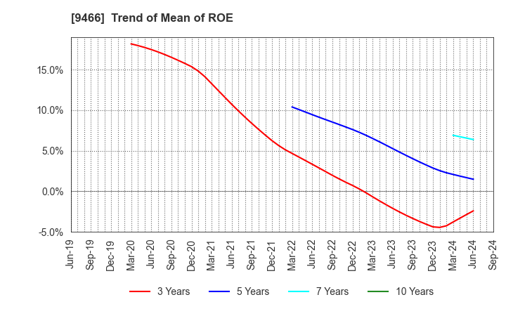 9466 Aidma Marketing Communication Corp.: Trend of Mean of ROE