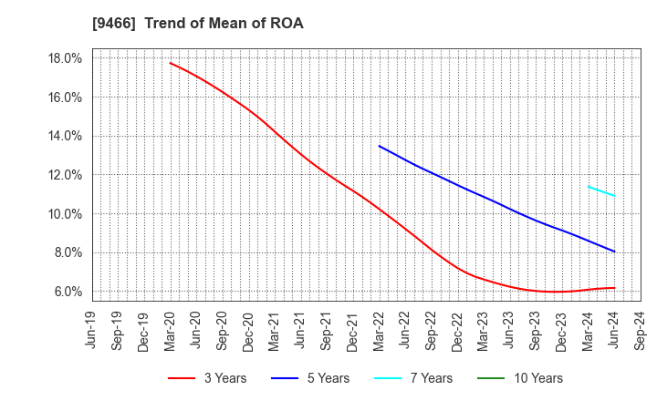 9466 Aidma Marketing Communication Corp.: Trend of Mean of ROA