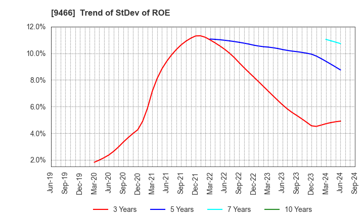 9466 Aidma Marketing Communication Corp.: Trend of StDev of ROE