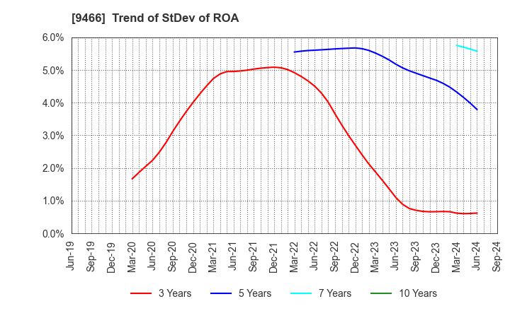 9466 Aidma Marketing Communication Corp.: Trend of StDev of ROA