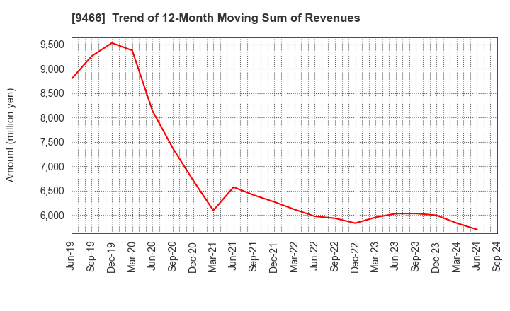 9466 Aidma Marketing Communication Corp.: Trend of 12-Month Moving Sum of Revenues