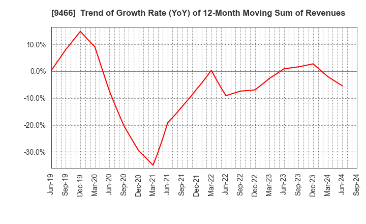 9466 Aidma Marketing Communication Corp.: Trend of Growth Rate (YoY) of 12-Month Moving Sum of Revenues