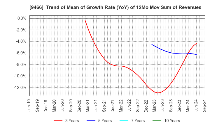 9466 Aidma Marketing Communication Corp.: Trend of Mean of Growth Rate (YoY) of 12Mo Mov Sum of Revenues