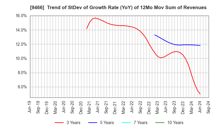 9466 Aidma Marketing Communication Corp.: Trend of StDev of Growth Rate (YoY) of 12Mo Mov Sum of Revenues