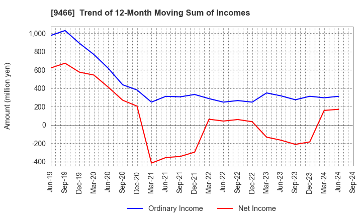 9466 Aidma Marketing Communication Corp.: Trend of 12-Month Moving Sum of Incomes