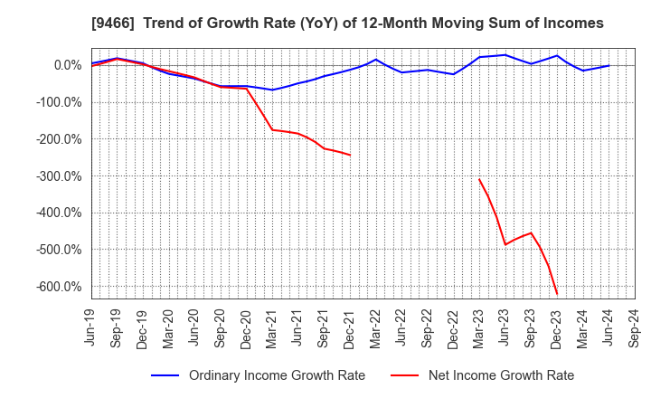 9466 Aidma Marketing Communication Corp.: Trend of Growth Rate (YoY) of 12-Month Moving Sum of Incomes