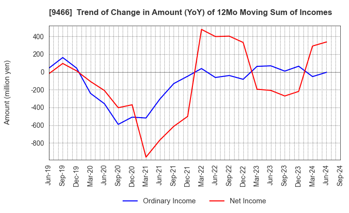 9466 Aidma Marketing Communication Corp.: Trend of Change in Amount (YoY) of 12Mo Moving Sum of Incomes