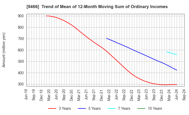 9466 Aidma Marketing Communication Corp.: Trend of Mean of 12-Month Moving Sum of Ordinary Incomes