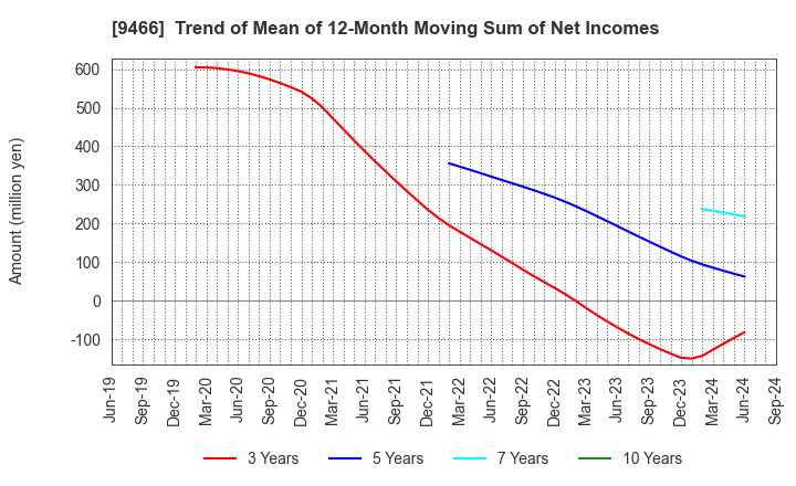 9466 Aidma Marketing Communication Corp.: Trend of Mean of 12-Month Moving Sum of Net Incomes