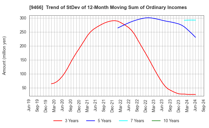 9466 Aidma Marketing Communication Corp.: Trend of StDev of 12-Month Moving Sum of Ordinary Incomes