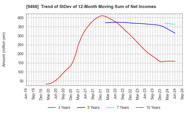 9466 Aidma Marketing Communication Corp.: Trend of StDev of 12-Month Moving Sum of Net Incomes