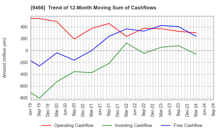 9466 Aidma Marketing Communication Corp.: Trend of 12-Month Moving Sum of Cashflows