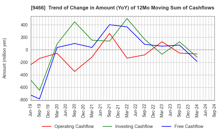 9466 Aidma Marketing Communication Corp.: Trend of Change in Amount (YoY) of 12Mo Moving Sum of Cashflows