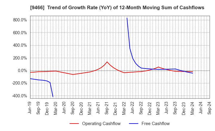 9466 Aidma Marketing Communication Corp.: Trend of Growth Rate (YoY) of 12-Month Moving Sum of Cashflows