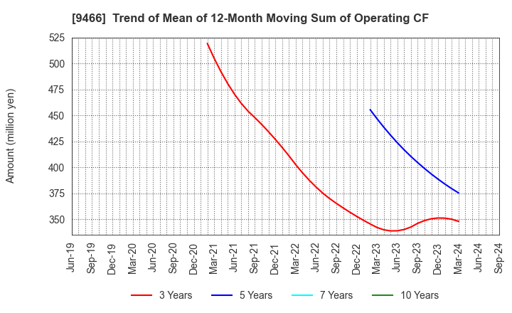 9466 Aidma Marketing Communication Corp.: Trend of Mean of 12-Month Moving Sum of Operating CF